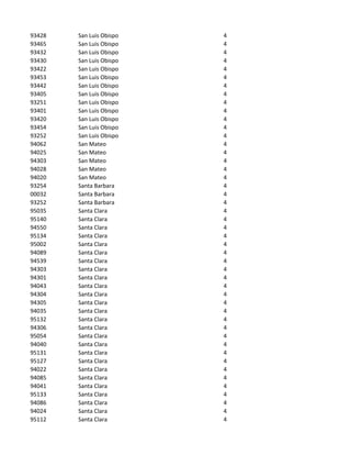 93428   San Luis Obispo   4
93465   San Luis Obispo   4
93432   San Luis Obispo   4
93430   San Luis Obispo   4
93422   San Luis Obispo   4
93453   San Luis Obispo   4
93442   San Luis Obispo   4
93405   San Luis Obispo   4
93251   San Luis Obispo   4
93401   San Luis Obispo   4
93420   San Luis Obispo   4
93454   San Luis Obispo   4
93252   San Luis Obispo   4
94062   San Mateo         4
94025   San Mateo         4
94303   San Mateo         4
94028   San Mateo         4
94020   San Mateo         4
93254   Santa Barbara     4
00032   Santa Barbara     4
93252   Santa Barbara     4
95035   Santa Clara       4
95140   Santa Clara       4
94550   Santa Clara       4
95134   Santa Clara       4
95002   Santa Clara       4
94089   Santa Clara       4
94539   Santa Clara       4
94303   Santa Clara       4
94301   Santa Clara       4
94043   Santa Clara       4
94304   Santa Clara       4
94305   Santa Clara       4
94035   Santa Clara       4
95132   Santa Clara       4
94306   Santa Clara       4
95054   Santa Clara       4
94040   Santa Clara       4
95131   Santa Clara       4
95127   Santa Clara       4
94022   Santa Clara       4
94085   Santa Clara       4
94041   Santa Clara       4
95133   Santa Clara       4
94086   Santa Clara       4
94024   Santa Clara       4
95112   Santa Clara       4
 