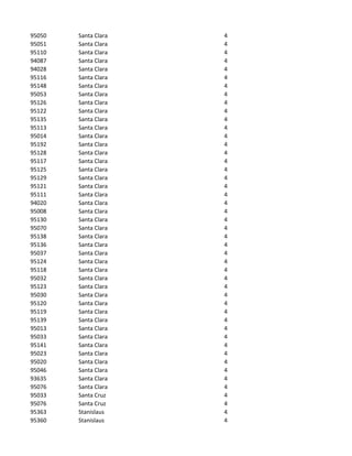 95050   Santa Clara   4
95051   Santa Clara   4
95110   Santa Clara   4
94087   Santa Clara   4
94028   Santa Clara   4
95116   Santa Clara   4
95148   Santa Clara   4
95053   Santa Clara   4
95126   Santa Clara   4
95122   Santa Clara   4
95135   Santa Clara   4
95113   Santa Clara   4
95014   Santa Clara   4
95192   Santa Clara   4
95128   Santa Clara   4
95117   Santa Clara   4
95125   Santa Clara   4
95129   Santa Clara   4
95121   Santa Clara   4
95111   Santa Clara   4
94020   Santa Clara   4
95008   Santa Clara   4
95130   Santa Clara   4
95070   Santa Clara   4
95138   Santa Clara   4
95136   Santa Clara   4
95037   Santa Clara   4
95124   Santa Clara   4
95118   Santa Clara   4
95032   Santa Clara   4
95123   Santa Clara   4
95030   Santa Clara   4
95120   Santa Clara   4
95119   Santa Clara   4
95139   Santa Clara   4
95013   Santa Clara   4
95033   Santa Clara   4
95141   Santa Clara   4
95023   Santa Clara   4
95020   Santa Clara   4
95046   Santa Clara   4
93635   Santa Clara   4
95076   Santa Clara   4
95033   Santa Cruz    4
95076   Santa Cruz    4
95363   Stanislaus    4
95360   Stanislaus    4
 