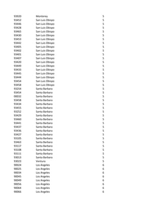 93920   Monterey          5
93452   San Luis Obispo   5
93446   San Luis Obispo   5
93428   San Luis Obispo   5
93465   San Luis Obispo   5
93430   San Luis Obispo   5
93453   San Luis Obispo   5
93442   San Luis Obispo   5
93405   San Luis Obispo   5
93402   San Luis Obispo   5
93401   San Luis Obispo   5
93407   San Luis Obispo   5
93420   San Luis Obispo   5
93449   San Luis Obispo   5
93433   San Luis Obispo   5
93445   San Luis Obispo   5
93444   San Luis Obispo   5
93454   San Luis Obispo   5
93458   San Luis Obispo   5
93254   Santa Barbara     5
93454   Santa Barbara     5
00032   Santa Barbara     5
93458   Santa Barbara     5
93434   Santa Barbara     5
93455   Santa Barbara     5
93252   Santa Barbara     5
93429   Santa Barbara     5
93460   Santa Barbara     5
93441   Santa Barbara     5
93437   Santa Barbara     5
93436   Santa Barbara     5
93427   Santa Barbara     5
93105   Santa Barbara     5
93463   Santa Barbara     5
93117   Santa Barbara     5
93108   Santa Barbara     5
93111   Santa Barbara     5
93013   Santa Barbara     5
93023   Ventura           5
90024   Los Angeles       6
90025   Los Angeles       6
90034   Los Angeles       6
90045   Los Angeles       6
90049   Los Angeles       6
90056   Los Angeles       6
90064   Los Angeles       6
90066   Los Angeles       6
 