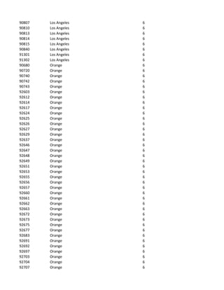 90807   Los Angeles   6
90810   Los Angeles   6
90813   Los Angeles   6
90814   Los Angeles   6
90815   Los Angeles   6
90840   Los Angeles   6
91301   Los Angeles   6
91302   Los Angeles   6
90680   Orange        6
90720   Orange        6
90740   Orange        6
90742   Orange        6
90743   Orange        6
92603   Orange        6
92612   Orange        6
92614   Orange        6
92617   Orange        6
92624   Orange        6
92625   Orange        6
92626   Orange        6
92627   Orange        6
92629   Orange        6
92637   Orange        6
92646   Orange        6
92647   Orange        6
92648   Orange        6
92649   Orange        6
92651   Orange        6
92653   Orange        6
92655   Orange        6
92656   Orange        6
92657   Orange        6
92660   Orange        6
92661   Orange        6
92662   Orange        6
92663   Orange        6
92672   Orange        6
92673   Orange        6
92675   Orange        6
92677   Orange        6
92683   Orange        6
92691   Orange        6
92692   Orange        6
92697   Orange        6
92703   Orange        6
92704   Orange        6
92707   Orange        6
 