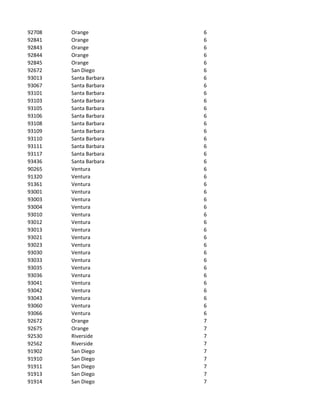 92708   Orange          6
92841   Orange          6
92843   Orange          6
92844   Orange          6
92845   Orange          6
92672   San Diego       6
93013   Santa Barbara   6
93067   Santa Barbara   6
93101   Santa Barbara   6
93103   Santa Barbara   6
93105   Santa Barbara   6
93106   Santa Barbara   6
93108   Santa Barbara   6
93109   Santa Barbara   6
93110   Santa Barbara   6
93111   Santa Barbara   6
93117   Santa Barbara   6
93436   Santa Barbara   6
90265   Ventura         6
91320   Ventura         6
91361   Ventura         6
93001   Ventura         6
93003   Ventura         6
93004   Ventura         6
93010   Ventura         6
93012   Ventura         6
93013   Ventura         6
93021   Ventura         6
93023   Ventura         6
93030   Ventura         6
93033   Ventura         6
93035   Ventura         6
93036   Ventura         6
93041   Ventura         6
93042   Ventura         6
93043   Ventura         6
93060   Ventura         6
93066   Ventura         6
92672   Orange          7
92675   Orange          7
92530   Riverside       7
92562   Riverside       7
91902   San Diego       7
91910   San Diego       7
91911   San Diego       7
91913   San Diego       7
91914   San Diego       7
 