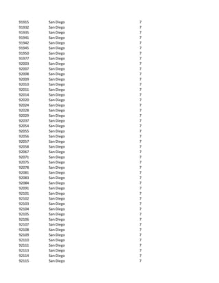 91915   San Diego   7
91932   San Diego   7
91935   San Diego   7
91941   San Diego   7
91942   San Diego   7
91945   San Diego   7
91950   San Diego   7
91977   San Diego   7
92003   San Diego   7
92007   San Diego   7
92008   San Diego   7
92009   San Diego   7
92010   San Diego   7
92011   San Diego   7
92014   San Diego   7
92020   San Diego   7
92024   San Diego   7
92028   San Diego   7
92029   San Diego   7
92037   San Diego   7
92054   San Diego   7
92055   San Diego   7
92056   San Diego   7
92057   San Diego   7
92058   San Diego   7
92067   San Diego   7
92071   San Diego   7
92075   San Diego   7
92078   San Diego   7
92081   San Diego   7
92083   San Diego   7
92084   San Diego   7
92091   San Diego   7
92101   San Diego   7
92102   San Diego   7
92103   San Diego   7
92104   San Diego   7
92105   San Diego   7
92106   San Diego   7
92107   San Diego   7
92108   San Diego   7
92109   San Diego   7
92110   San Diego   7
92111   San Diego   7
92113   San Diego   7
92114   San Diego   7
92115   San Diego   7
 