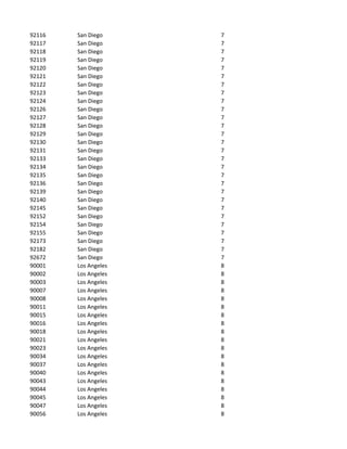92116   San Diego     7
92117   San Diego     7
92118   San Diego     7
92119   San Diego     7
92120   San Diego     7
92121   San Diego     7
92122   San Diego     7
92123   San Diego     7
92124   San Diego     7
92126   San Diego     7
92127   San Diego     7
92128   San Diego     7
92129   San Diego     7
92130   San Diego     7
92131   San Diego     7
92133   San Diego     7
92134   San Diego     7
92135   San Diego     7
92136   San Diego     7
92139   San Diego     7
92140   San Diego     7
92145   San Diego     7
92152   San Diego     7
92154   San Diego     7
92155   San Diego     7
92173   San Diego     7
92182   San Diego     7
92672   San Diego     7
90001   Los Angeles   8
90002   Los Angeles   8
90003   Los Angeles   8
90007   Los Angeles   8
90008   Los Angeles   8
90011   Los Angeles   8
90015   Los Angeles   8
90016   Los Angeles   8
90018   Los Angeles   8
90021   Los Angeles   8
90023   Los Angeles   8
90034   Los Angeles   8
90037   Los Angeles   8
90040   Los Angeles   8
90043   Los Angeles   8
90044   Los Angeles   8
90045   Los Angeles   8
90047   Los Angeles   8
90056   Los Angeles   8
 