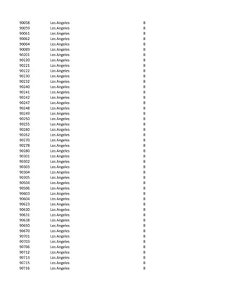 90058   Los Angeles   8
90059   Los Angeles   8
90061   Los Angeles   8
90062   Los Angeles   8
90064   Los Angeles   8
90089   Los Angeles   8
90201   Los Angeles   8
90220   Los Angeles   8
90221   Los Angeles   8
90222   Los Angeles   8
90230   Los Angeles   8
90232   Los Angeles   8
90240   Los Angeles   8
90241   Los Angeles   8
90242   Los Angeles   8
90247   Los Angeles   8
90248   Los Angeles   8
90249   Los Angeles   8
90250   Los Angeles   8
90255   Los Angeles   8
90260   Los Angeles   8
90262   Los Angeles   8
90270   Los Angeles   8
90278   Los Angeles   8
90280   Los Angeles   8
90301   Los Angeles   8
90302   Los Angeles   8
90303   Los Angeles   8
90304   Los Angeles   8
90305   Los Angeles   8
90504   Los Angeles   8
90506   Los Angeles   8
90603   Los Angeles   8
90604   Los Angeles   8
90623   Los Angeles   8
90630   Los Angeles   8
90631   Los Angeles   8
90638   Los Angeles   8
90650   Los Angeles   8
90670   Los Angeles   8
90701   Los Angeles   8
90703   Los Angeles   8
90706   Los Angeles   8
90712   Los Angeles   8
90713   Los Angeles   8
90715   Los Angeles   8
90716   Los Angeles   8
 