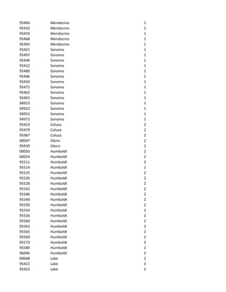 95466   Mendocino   1
95432   Mendocino   1
95459   Mendocino   1
95468   Mendocino   1
95445   Mendocino   1
95421   Sonoma      1
95497   Sonoma      1
95448   Sonoma      1
95412   Sonoma      1
95480   Sonoma      1
95446   Sonoma      1
95450   Sonoma      1
95472   Sonoma      1
95462   Sonoma      1
95465   Sonoma      1
94923   Sonoma      1
94922   Sonoma      1
94952   Sonoma      1
94972   Sonoma      1
95423   Colusa      2
95979   Colusa      2
95987   Colusa      2
00047   Glenn       2
95939   Glenn       2
00050   Humboldt    2
00054   Humboldt    2
95511   Humboldt    2
95514   Humboldt    2
95525   Humboldt    2
95526   Humboldt    2
95528   Humboldt    2
95542   Humboldt    2
95546   Humboldt    2
95549   Humboldt    2
95550   Humboldt    2
95554   Humboldt    2
95556   Humboldt    2
95560   Humboldt    2
95563   Humboldt    2
95565   Humboldt    2
95569   Humboldt    2
95573   Humboldt    2
95589   Humboldt    2
96046   Humboldt    2
00048   Lake        2
95422   Lake        2
95423   Lake        2
 