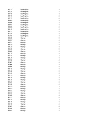 90723   Los Angeles   8
90745   Los Angeles   8
90746   Los Angeles   8
90747   Los Angeles   8
90755   Los Angeles   8
90805   Los Angeles   8
90806   Los Angeles   8
90807   Los Angeles   8
90808   Los Angeles   8
90810   Los Angeles   8
90815   Los Angeles   8
91748   Los Angeles   8
91765   Los Angeles   8
90620   Orange        8
90621   Orange        8
90623   Orange        8
90630   Orange        8
90631   Orange        8
90638   Orange        8
90680   Orange        8
90720   Orange        8
90740   Orange        8
92530   Orange        8
92602   Orange        8
92603   Orange        8
92604   Orange        8
92606   Orange        8
92610   Orange        8
92612   Orange        8
92614   Orange        8
92617   Orange        8
92618   Orange        8
92620   Orange        8
92626   Orange        8
92630   Orange        8
92637   Orange        8
92651   Orange        8
92653   Orange        8
92656   Orange        8
92660   Orange        8
92673   Orange        8
92675   Orange        8
92676   Orange        8
92679   Orange        8
92683   Orange        8
92688   Orange        8
92691   Orange        8
 