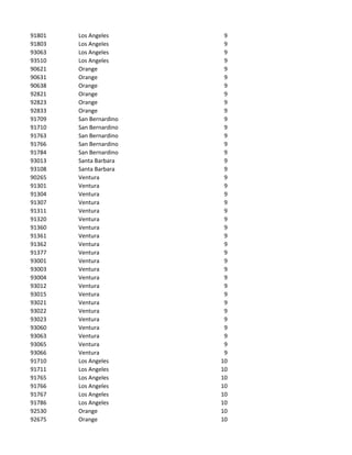 91801   Los Angeles       9
91803   Los Angeles       9
93063   Los Angeles       9
93510   Los Angeles       9
90621   Orange            9
90631   Orange            9
90638   Orange            9
92821   Orange            9
92823   Orange            9
92833   Orange            9
91709   San Bernardino    9
91710   San Bernardino    9
91763   San Bernardino    9
91766   San Bernardino    9
91784   San Bernardino    9
93013   Santa Barbara     9
93108   Santa Barbara     9
90265   Ventura           9
91301   Ventura           9
91304   Ventura           9
91307   Ventura           9
91311   Ventura           9
91320   Ventura           9
91360   Ventura           9
91361   Ventura           9
91362   Ventura           9
91377   Ventura           9
93001   Ventura           9
93003   Ventura           9
93004   Ventura           9
93012   Ventura           9
93015   Ventura           9
93021   Ventura           9
93022   Ventura           9
93023   Ventura           9
93060   Ventura           9
93063   Ventura           9
93065   Ventura           9
93066   Ventura           9
91710   Los Angeles      10
91711   Los Angeles      10
91765   Los Angeles      10
91766   Los Angeles      10
91767   Los Angeles      10
91786   Los Angeles      10
92530   Orange           10
92675   Orange           10
 