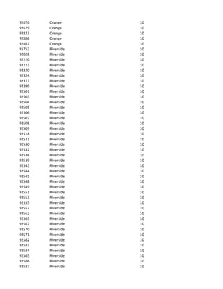 92676   Orange      10
92679   Orange      10
92823   Orange      10
92886   Orange      10
92887   Orange      10
91752   Riverside   10
92028   Riverside   10
92220   Riverside   10
92223   Riverside   10
92320   Riverside   10
92324   Riverside   10
92373   Riverside   10
92399   Riverside   10
92501   Riverside   10
92503   Riverside   10
92504   Riverside   10
92505   Riverside   10
92506   Riverside   10
92507   Riverside   10
92508   Riverside   10
92509   Riverside   10
92518   Riverside   10
92521   Riverside   10
92530   Riverside   10
92532   Riverside   10
92536   Riverside   10
92539   Riverside   10
92543   Riverside   10
92544   Riverside   10
92545   Riverside   10
92548   Riverside   10
92549   Riverside   10
92551   Riverside   10
92553   Riverside   10
92555   Riverside   10
92557   Riverside   10
92562   Riverside   10
92563   Riverside   10
92567   Riverside   10
92570   Riverside   10
92571   Riverside   10
92582   Riverside   10
92583   Riverside   10
92584   Riverside   10
92585   Riverside   10
92586   Riverside   10
92587   Riverside   10
 