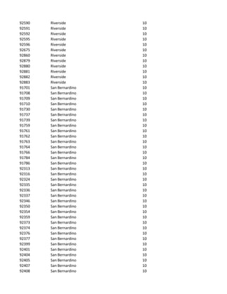 92590   Riverside        10
92591   Riverside        10
92592   Riverside        10
92595   Riverside        10
92596   Riverside        10
92675   Riverside        10
92860   Riverside        10
92879   Riverside        10
92880   Riverside        10
92881   Riverside        10
92882   Riverside        10
92883   Riverside        10
91701   San Bernardino   10
91708   San Bernardino   10
91709   San Bernardino   10
91710   San Bernardino   10
91730   San Bernardino   10
91737   San Bernardino   10
91739   San Bernardino   10
91759   San Bernardino   10
91761   San Bernardino   10
91762   San Bernardino   10
91763   San Bernardino   10
91764   San Bernardino   10
91766   San Bernardino   10
91784   San Bernardino   10
91786   San Bernardino   10
92313   San Bernardino   10
92316   San Bernardino   10
92324   San Bernardino   10
92335   San Bernardino   10
92336   San Bernardino   10
92337   San Bernardino   10
92346   San Bernardino   10
92350   San Bernardino   10
92354   San Bernardino   10
92359   San Bernardino   10
92373   San Bernardino   10
92374   San Bernardino   10
92376   San Bernardino   10
92377   San Bernardino   10
92399   San Bernardino   10
92401   San Bernardino   10
92404   San Bernardino   10
92405   San Bernardino   10
92407   San Bernardino   10
92408   San Bernardino   10
 