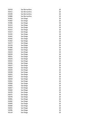 92410   San Bernardino   10
92411   San Bernardino   10
92509   San Bernardino   10
92880   San Bernardino   10
91901   San Diego        10
91902   San Diego        10
91906   San Diego        10
91913   San Diego        10
91914   San Diego        10
91915   San Diego        10
91917   San Diego        10
91935   San Diego        10
91941   San Diego        10
91942   San Diego        10
91963   San Diego        10
91977   San Diego        10
91978   San Diego        10
91980   San Diego        10
92003   San Diego        10
92019   San Diego        10
92020   San Diego        10
92021   San Diego        10
92024   San Diego        10
92025   San Diego        10
92026   San Diego        10
92027   San Diego        10
92028   San Diego        10
92029   San Diego        10
92040   San Diego        10
92055   San Diego        10
92057   San Diego        10
92059   San Diego        10
92061   San Diego        10
92064   San Diego        10
92065   San Diego        10
92067   San Diego        10
92069   San Diego        10
92070   San Diego        10
92071   San Diego        10
92078   San Diego        10
92081   San Diego        10
92082   San Diego        10
92083   San Diego        10
92084   San Diego        10
92091   San Diego        10
92096   San Diego        10
92119   San Diego        10
 