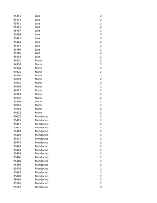 95441   Lake        2
95443   Lake        2
95451   Lake        2
95453   Lake        2
95457   Lake        2
95458   Lake        2
95461   Lake        2
95464   Lake        2
95467   Lake        2
95469   Lake        2
95485   Lake        2
95493   Lake        2
94901   Marin       2
94903   Marin       2
94904   Marin       2
94925   Marin       2
94930   Marin       2
94939   Marin       2
94945   Marin       2
94946   Marin       2
94947   Marin       2
94949   Marin       2
94952   Marin       2
94960   Marin       2
94963   Marin       2
94964   Marin       2
94973   Marin       2
00022   Mendocino   2
95415   Mendocino   2
95417   Mendocino   2
95427   Mendocino   2
95428   Mendocino   2
95429   Mendocino   2
95437   Mendocino   2
95445   Mendocino   2
95449   Mendocino   2
95454   Mendocino   2
95459   Mendocino   2
95466   Mendocino   2
95468   Mendocino   2
95469   Mendocino   2
95470   Mendocino   2
95482   Mendocino   2
95490   Mendocino   2
95494   Mendocino   2
95585   Mendocino   2
95587   Mendocino   2
 