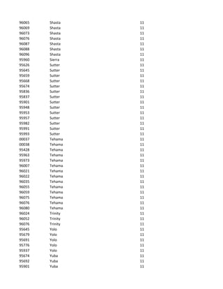 96065   Shasta    11
96069   Shasta    11
96073   Shasta    11
96076   Shasta    11
96087   Shasta    11
96088   Shasta    11
96096   Shasta    11
95960   Sierra    11
95626   Sutter    11
95645   Sutter    11
95659   Sutter    11
95668   Sutter    11
95674   Sutter    11
95836   Sutter    11
95837   Sutter    11
95901   Sutter    11
95948   Sutter    11
95953   Sutter    11
95957   Sutter    11
95982   Sutter    11
95991   Sutter    11
95993   Sutter    11
00037   Tehama    11
00038   Tehama    11
95428   Tehama    11
95963   Tehama    11
95973   Tehama    11
96007   Tehama    11
96021   Tehama    11
96022   Tehama    11
96035   Tehama    11
96055   Tehama    11
96059   Tehama    11
96075   Tehama    11
96076   Tehama    11
96080   Tehama    11
96024   Trinity   11
96052   Trinity   11
96076   Trinity   11
95645   Yolo      11
95679   Yolo      11
95691   Yolo      11
95776   Yolo      11
95937   Yolo      11
95674   Yuba      11
95692   Yuba      11
95901   Yuba      11
 