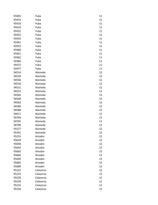 95903   Yuba        11
95914   Yuba        11
95918   Yuba        11
95919   Yuba        11
95922   Yuba        11
95925   Yuba        11
95935   Yuba        11
95941   Yuba        11
95953   Yuba        11
95960   Yuba        11
95961   Yuba        11
95962   Yuba        11
95966   Yuba        11
95972   Yuba        11
95977   Yuba        11
94514   Alameda     12
94539   Alameda     12
94546   Alameda     12
94550   Alameda     12
94551   Alameda     12
94552   Alameda     12
94566   Alameda     12
94568   Alameda     12
94583   Alameda     12
94586   Alameda     12
94588   Alameda     12
94611   Alameda     12
94704   Alameda     12
94705   Alameda     12
94708   Alameda     12
95377   Alameda     12
95391   Alameda     12
95255   Amador      12
95629   Amador      12
95640   Amador      12
95642   Amador      12
95665   Amador      12
95666   Amador      12
95669   Amador      12
95685   Amador      12
95689   Amador      12
95222   Calaveras   12
95223   Calaveras   12
95228   Calaveras   12
95230   Calaveras   12
95232   Calaveras   12
95236   Calaveras   12
 