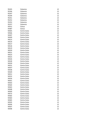 95245   Calaveras      12
95246   Calaveras      12
95247   Calaveras      12
95249   Calaveras      12
95251   Calaveras      12
95252   Calaveras      12
95255   Calaveras      12
95257   Calaveras      12
95912   Colusa         12
95987   Colusa         12
94505   Contra Costa   12
94506   Contra Costa   12
94507   Contra Costa   12
94509   Contra Costa   12
94513   Contra Costa   12
94514   Contra Costa   12
94517   Contra Costa   12
94518   Contra Costa   12
94519   Contra Costa   12
94520   Contra Costa   12
94521   Contra Costa   12
94523   Contra Costa   12
94525   Contra Costa   12
94526   Contra Costa   12
94528   Contra Costa   12
94530   Contra Costa   12
94531   Contra Costa   12
94547   Contra Costa   12
94548   Contra Costa   12
94549   Contra Costa   12
94551   Contra Costa   12
94553   Contra Costa   12
94556   Contra Costa   12
94561   Contra Costa   12
94563   Contra Costa   12
94564   Contra Costa   12
94565   Contra Costa   12
94568   Contra Costa   12
94569   Contra Costa   12
94572   Contra Costa   12
94582   Contra Costa   12
94583   Contra Costa   12
94585   Contra Costa   12
94595   Contra Costa   12
94596   Contra Costa   12
94597   Contra Costa   12
94598   Contra Costa   12
 