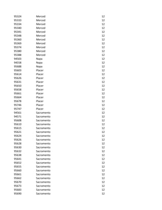 95324   Merced       12
95333   Merced       12
95334   Merced       12
95340   Merced       12
95341   Merced       12
95348   Merced       12
95360   Merced       12
95369   Merced       12
95374   Merced       12
95380   Merced       12
95388   Merced       12
94503   Napa         12
94558   Napa         12
95688   Napa         12
95603   Placer       12
95614   Placer       12
95626   Placer       12
95631   Placer       12
95650   Placer       12
95658   Placer       12
95661   Placer       12
95664   Placer       12
95678   Placer       12
95746   Placer       12
95747   Placer       12
94561   Sacramento   12
94571   Sacramento   12
95608   Sacramento   12
95610   Sacramento   12
95615   Sacramento   12
95621   Sacramento   12
95624   Sacramento   12
95626   Sacramento   12
95628   Sacramento   12
95630   Sacramento   12
95632   Sacramento   12
95638   Sacramento   12
95641   Sacramento   12
95652   Sacramento   12
95655   Sacramento   12
95660   Sacramento   12
95661   Sacramento   12
95662   Sacramento   12
95670   Sacramento   12
95673   Sacramento   12
95683   Sacramento   12
95690   Sacramento   12
 