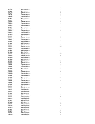95693   Sacramento    12
95742   Sacramento    12
95757   Sacramento    12
95758   Sacramento    12
95762   Sacramento    12
95811   Sacramento    12
95814   Sacramento    12
95815   Sacramento    12
95816   Sacramento    12
95817   Sacramento    12
95818   Sacramento    12
95819   Sacramento    12
95820   Sacramento    12
95821   Sacramento    12
95822   Sacramento    12
95823   Sacramento    12
95824   Sacramento    12
95825   Sacramento    12
95826   Sacramento    12
95827   Sacramento    12
95828   Sacramento    12
95829   Sacramento    12
95830   Sacramento    12
95831   Sacramento    12
95832   Sacramento    12
95833   Sacramento    12
95834   Sacramento    12
95835   Sacramento    12
95836   Sacramento    12
95837   Sacramento    12
95838   Sacramento    12
95841   Sacramento    12
95842   Sacramento    12
95843   Sacramento    12
95864   Sacramento    12
95023   San Benito    12
95202   San Joaquin   12
95203   San Joaquin   12
95204   San Joaquin   12
95205   San Joaquin   12
95206   San Joaquin   12
95207   San Joaquin   12
95209   San Joaquin   12
95210   San Joaquin   12
95211   San Joaquin   12
95212   San Joaquin   12
95215   San Joaquin   12
 