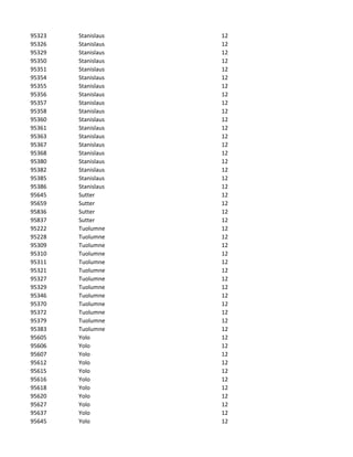 95323   Stanislaus   12
95326   Stanislaus   12
95329   Stanislaus   12
95350   Stanislaus   12
95351   Stanislaus   12
95354   Stanislaus   12
95355   Stanislaus   12
95356   Stanislaus   12
95357   Stanislaus   12
95358   Stanislaus   12
95360   Stanislaus   12
95361   Stanislaus   12
95363   Stanislaus   12
95367   Stanislaus   12
95368   Stanislaus   12
95380   Stanislaus   12
95382   Stanislaus   12
95385   Stanislaus   12
95386   Stanislaus   12
95645   Sutter       12
95659   Sutter       12
95836   Sutter       12
95837   Sutter       12
95222   Tuolumne     12
95228   Tuolumne     12
95309   Tuolumne     12
95310   Tuolumne     12
95311   Tuolumne     12
95321   Tuolumne     12
95327   Tuolumne     12
95329   Tuolumne     12
95346   Tuolumne     12
95370   Tuolumne     12
95372   Tuolumne     12
95379   Tuolumne     12
95383   Tuolumne     12
95605   Yolo         12
95606   Yolo         12
95607   Yolo         12
95612   Yolo         12
95615   Yolo         12
95616   Yolo         12
95618   Yolo         12
95620   Yolo         12
95627   Yolo         12
95637   Yolo         12
95645   Yolo         12
 