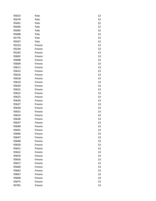95653   Yolo     12
95679   Yolo     12
95691   Yolo     12
95694   Yolo     12
95695   Yolo     12
95698   Yolo     12
95776   Yolo     12
95937   Yolo     12
93210   Fresno   13
93234   Fresno   13
93242   Fresno   13
93602   Fresno   13
93608   Fresno   13
93609   Fresno   13
93611   Fresno   13
93612   Fresno   13
93616   Fresno   13
93618   Fresno   13
93619   Fresno   13
93620   Fresno   13
93621   Fresno   13
93622   Fresno   13
93625   Fresno   13
93626   Fresno   13
93627   Fresno   13
93630   Fresno   13
93631   Fresno   13
93633   Fresno   13
93636   Fresno   13
93637   Fresno   13
93640   Fresno   13
93641   Fresno   13
93646   Fresno   13
93647   Fresno   13
93648   Fresno   13
93650   Fresno   13
93651   Fresno   13
93652   Fresno   13
93654   Fresno   13
93656   Fresno   13
93657   Fresno   13
93660   Fresno   13
93662   Fresno   13
93667   Fresno   13
93668   Fresno   13
93675   Fresno   13
93701   Fresno   13
 