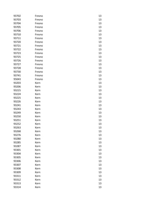 93702   Fresno   13
93703   Fresno   13
93704   Fresno   13
93705   Fresno   13
93706   Fresno   13
93710   Fresno   13
93711   Fresno   13
93720   Fresno   13
93721   Fresno   13
93722   Fresno   13
93723   Fresno   13
93725   Fresno   13
93726   Fresno   13
93727   Fresno   13
93728   Fresno   13
93730   Fresno   13
93741   Fresno   13
95043   Fresno   13
93203   Kern     13
93206   Kern     13
93215   Kern     13
93224   Kern     13
93225   Kern     13
93226   Kern     13
93241   Kern     13
93243   Kern     13
93249   Kern     13
93250   Kern     13
93251   Kern     13
93252   Kern     13
93263   Kern     13
93268   Kern     13
93276   Kern     13
93280   Kern     13
93285   Kern     13
93287   Kern     13
93301   Kern     13
93304   Kern     13
93305   Kern     13
93306   Kern     13
93307   Kern     13
93308   Kern     13
93309   Kern     13
93311   Kern     13
93312   Kern     13
93313   Kern     13
93314   Kern     13
 