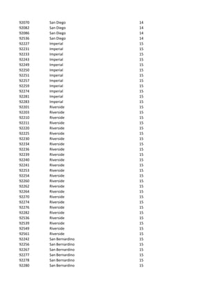 92070   San Diego        14
92082   San Diego        14
92086   San Diego        14
92536   San Diego        14
92227   Imperial         15
92231   Imperial         15
92233   Imperial         15
92243   Imperial         15
92249   Imperial         15
92250   Imperial         15
92251   Imperial         15
92257   Imperial         15
92259   Imperial         15
92274   Imperial         15
92281   Imperial         15
92283   Imperial         15
92201   Riverside        15
92203   Riverside        15
92210   Riverside        15
92211   Riverside        15
92220   Riverside        15
92225   Riverside        15
92230   Riverside        15
92234   Riverside        15
92236   Riverside        15
92239   Riverside        15
92240   Riverside        15
92241   Riverside        15
92253   Riverside        15
92254   Riverside        15
92260   Riverside        15
92262   Riverside        15
92264   Riverside        15
92270   Riverside        15
92274   Riverside        15
92276   Riverside        15
92282   Riverside        15
92536   Riverside        15
92539   Riverside        15
92549   Riverside        15
92561   Riverside        15
92242   San Bernardino   15
92256   San Bernardino   15
92267   San Bernardino   15
92277   San Bernardino   15
92278   San Bernardino   15
92280   San Bernardino   15
 