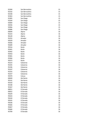 92304   San Bernardino   15
92332   San Bernardino   15
92338   San Bernardino   15
92363   San Bernardino   15
91905   San Diego        15
91934   San Diego        15
92004   San Diego        15
92036   San Diego        15
92066   San Diego        15
92086   San Diego        15
00044   Alpine           16
95223   Alpine           16
96120   Alpine           16
95255   Amador           16
95629   Amador           16
95666   Amador           16
95689   Amador           16
95916   Butte            16
95941   Butte            16
95942   Butte            16
95954   Butte            16
95965   Butte            16
95966   Butte            16
95973   Butte            16
95223   Calaveras        16
95245   Calaveras        16
95246   Calaveras        16
95247   Calaveras        16
95255   Calaveras        16
95257   Calaveras        16
95979   Colusa           16
00049   Del Norte        16
95531   Del Norte        16
95543   Del Norte        16
95548   Del Norte        16
95567   Del Norte        16
00051   El Dorado        16
00052   El Dorado        16
95629   El Dorado        16
95633   El Dorado        16
95634   El Dorado        16
95635   El Dorado        16
95636   El Dorado        16
95666   El Dorado        16
95667   El Dorado        16
95684   El Dorado        16
95709   El Dorado        16
 