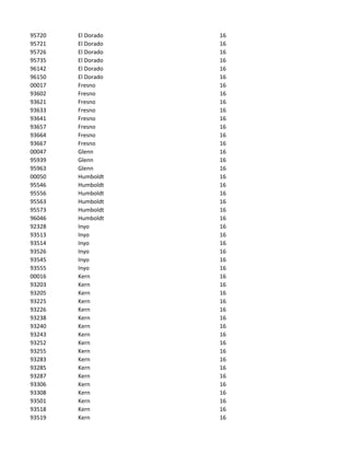 95720   El Dorado   16
95721   El Dorado   16
95726   El Dorado   16
95735   El Dorado   16
96142   El Dorado   16
96150   El Dorado   16
00017   Fresno      16
93602   Fresno      16
93621   Fresno      16
93633   Fresno      16
93641   Fresno      16
93657   Fresno      16
93664   Fresno      16
93667   Fresno      16
00047   Glenn       16
95939   Glenn       16
95963   Glenn       16
00050   Humboldt    16
95546   Humboldt    16
95556   Humboldt    16
95563   Humboldt    16
95573   Humboldt    16
96046   Humboldt    16
92328   Inyo        16
93513   Inyo        16
93514   Inyo        16
93526   Inyo        16
93545   Inyo        16
93555   Inyo        16
00016   Kern        16
93203   Kern        16
93205   Kern        16
93225   Kern        16
93226   Kern        16
93238   Kern        16
93240   Kern        16
93243   Kern        16
93252   Kern        16
93255   Kern        16
93283   Kern        16
93285   Kern        16
93287   Kern        16
93306   Kern        16
93308   Kern        16
93501   Kern        16
93518   Kern        16
93519   Kern        16
 