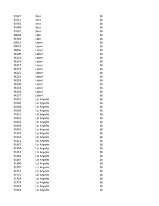 93527   Kern          16
93531   Kern          16
93555   Kern          16
93560   Kern          16
93561   Kern          16
00048   Lake          16
95469   Lake          16
00012   Lassen        16
00019   Lassen        16
96056   Lassen        16
96109   Lassen        16
96113   Lassen        16
96114   Lassen        16
96117   Lassen        16
96119   Lassen        16
96121   Lassen        16
96123   Lassen        16
96128   Lassen        16
96130   Lassen        16
96132   Lassen        16
96136   Lassen        16
96137   Lassen        16
91001   Los Angeles   16
91006   Los Angeles   16
91008   Los Angeles   16
91010   Los Angeles   16
91011   Los Angeles   16
91016   Los Angeles   16
91024   Los Angeles   16
91040   Los Angeles   16
91042   Los Angeles   16
91107   Los Angeles   16
91214   Los Angeles   16
91321   Los Angeles   16
91342   Los Angeles   16
91350   Los Angeles   16
91351   Los Angeles   16
91384   Los Angeles   16
91387   Los Angeles   16
91390   Los Angeles   16
91702   Los Angeles   16
91711   Los Angeles   16
91741   Los Angeles   16
91750   Los Angeles   16
91773   Los Angeles   16
93243   Los Angeles   16
93510   Los Angeles   16
 