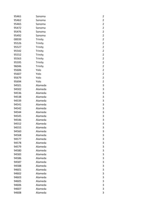 95461   Sonoma    2
95462   Sonoma    2
95465   Sonoma    2
95472   Sonoma    2
95476   Sonoma    2
95492   Sonoma    2
00039   Trinity   2
95526   Trinity   2
95527   Trinity   2
95542   Trinity   2
95552   Trinity   2
95563   Trinity   2
95595   Trinity   2
96046   Trinity   2
95606   Yolo      2
95607   Yolo      2
95679   Yolo      2
95694   Yolo      2
94501   Alameda   3
94502   Alameda   3
94536   Alameda   3
94538   Alameda   3
94539   Alameda   3
94541   Alameda   3
94542   Alameda   3
94544   Alameda   3
94545   Alameda   3
94546   Alameda   3
94552   Alameda   3
94555   Alameda   3
94560   Alameda   3
94568   Alameda   3
94577   Alameda   3
94578   Alameda   3
94579   Alameda   3
94580   Alameda   3
94583   Alameda   3
94586   Alameda   3
94587   Alameda   3
94588   Alameda   3
94601   Alameda   3
94602   Alameda   3
94603   Alameda   3
94605   Alameda   3
94606   Alameda   3
94607   Alameda   3
94608   Alameda   3
 