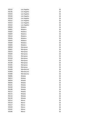 93532   Los Angeles   16
93536   Los Angeles   16
93543   Los Angeles   16
93544   Los Angeles   16
93550   Los Angeles   16
93552   Los Angeles   16
93553   Los Angeles   16
93563   Los Angeles   16
00020   Madera        16
93601   Madera        16
93602   Madera        16
93604   Madera        16
93614   Madera        16
93626   Madera        16
93643   Madera        16
93644   Madera        16
93669   Madera        16
00058   Mariposa      16
93601   Mariposa      16
93623   Mariposa      16
93644   Mariposa      16
95311   Mariposa      16
95318   Mariposa      16
95321   Mariposa      16
95338   Mariposa      16
95345   Mariposa      16
95389   Mariposa      16
95428   Mendocino     16
95469   Mendocino     16
95490   Mendocino     16
96006   Modoc         16
96015   Modoc         16
96054   Modoc         16
96056   Modoc         16
96101   Modoc         16
96104   Modoc         16
96108   Modoc         16
96112   Modoc         16
96115   Modoc         16
96116   Modoc         16
96134   Modoc         16
93512   Mono          16
93514   Mono          16
93517   Mono          16
93529   Mono          16
93541   Mono          16
93546   Mono          16
 