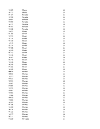 96107   Mono        16
96133   Mono        16
95724   Nevada      16
95728   Nevada      16
95945   Nevada      16
95959   Nevada      16
96111   Nevada      16
96161   Nevada      16
96162   Nevada      16
95631   Placer      16
95701   Placer      16
95713   Placer      16
95714   Placer      16
95715   Placer      16
95717   Placer      16
95724   Placer      16
95728   Placer      16
96140   Placer      16
96141   Placer      16
96142   Placer      16
96143   Placer      16
96145   Placer      16
96146   Placer      16
96148   Placer      16
96161   Placer      16
96162   Placer      16
00028   Plumas      16
00031   Plumas      16
95915   Plumas      16
95923   Plumas      16
95934   Plumas      16
95947   Plumas      16
95956   Plumas      16
95971   Plumas      16
95981   Plumas      16
95983   Plumas      16
95984   Plumas      16
96020   Plumas      16
96063   Plumas      16
96103   Plumas      16
96105   Plumas      16
96106   Plumas      16
96114   Plumas      16
96122   Plumas      16
96135   Plumas      16
96137   Plumas      16
92220   Riverside   16
 