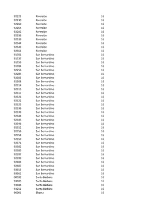 92223   Riverside        16
92230   Riverside        16
92260   Riverside        16
92264   Riverside        16
92282   Riverside        16
92536   Riverside        16
92539   Riverside        16
92544   Riverside        16
92549   Riverside        16
92561   Riverside        16
91701   San Bernardino   16
91737   San Bernardino   16
91759   San Bernardino   16
91784   San Bernardino   16
92256   San Bernardino   16
92285   San Bernardino   16
92305   San Bernardino   16
92308   San Bernardino   16
92314   San Bernardino   16
92315   San Bernardino   16
92317   San Bernardino   16
92321   San Bernardino   16
92322   San Bernardino   16
92325   San Bernardino   16
92336   San Bernardino   16
92339   San Bernardino   16
92344   San Bernardino   16
92345   San Bernardino   16
92346   San Bernardino   16
92352   San Bernardino   16
92356   San Bernardino   16
92358   San Bernardino   16
92359   San Bernardino   16
92371   San Bernardino   16
92382   San Bernardino   16
92385   San Bernardino   16
92397   San Bernardino   16
92399   San Bernardino   16
92404   San Bernardino   16
92407   San Bernardino   16
93555   San Bernardino   16
93562   San Bernardino   16
00032   Santa Barbara    16
93105   Santa Barbara    16
93108   Santa Barbara    16
93252   Santa Barbara    16
96001   Shasta           16
 
