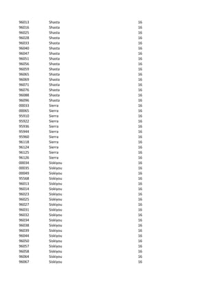 96013   Shasta     16
96016   Shasta     16
96025   Shasta     16
96028   Shasta     16
96033   Shasta     16
96040   Shasta     16
96047   Shasta     16
96051   Shasta     16
96056   Shasta     16
96059   Shasta     16
96065   Shasta     16
96069   Shasta     16
96071   Shasta     16
96076   Shasta     16
96088   Shasta     16
96096   Shasta     16
00033   Sierra     16
00065   Sierra     16
95910   Sierra     16
95922   Sierra     16
95936   Sierra     16
95944   Sierra     16
95960   Sierra     16
96118   Sierra     16
96124   Sierra     16
96125   Sierra     16
96126   Sierra     16
00034   Siskiyou   16
00035   Siskiyou   16
00049   Siskiyou   16
95568   Siskiyou   16
96013   Siskiyou   16
96014   Siskiyou   16
96023   Siskiyou   16
96025   Siskiyou   16
96027   Siskiyou   16
96031   Siskiyou   16
96032   Siskiyou   16
96034   Siskiyou   16
96038   Siskiyou   16
96039   Siskiyou   16
96044   Siskiyou   16
96050   Siskiyou   16
96057   Siskiyou   16
96058   Siskiyou   16
96064   Siskiyou   16
96067   Siskiyou   16
 