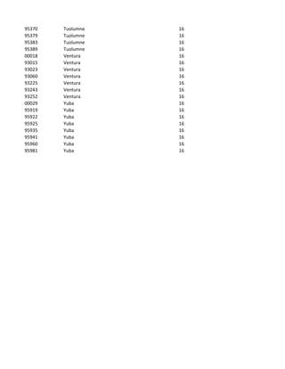 95370   Tuolumne   16
95379   Tuolumne   16
95383   Tuolumne   16
95389   Tuolumne   16
00018   Ventura    16
93015   Ventura    16
93023   Ventura    16
93060   Ventura    16
93225   Ventura    16
93243   Ventura    16
93252   Ventura    16
00029   Yuba       16
95919   Yuba       16
95922   Yuba       16
95925   Yuba       16
95935   Yuba       16
95941   Yuba       16
95960   Yuba       16
95981   Yuba       16
 