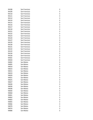 94108   San Francisco   3
94109   San Francisco   3
94110   San Francisco   3
94111   San Francisco   3
94112   San Francisco   3
94114   San Francisco   3
94115   San Francisco   3
94116   San Francisco   3
94117   San Francisco   3
94118   San Francisco   3
94121   San Francisco   3
94122   San Francisco   3
94123   San Francisco   3
94124   San Francisco   3
94127   San Francisco   3
94129   San Francisco   3
94130   San Francisco   3
94131   San Francisco   3
94132   San Francisco   3
94133   San Francisco   3
94134   San Francisco   3
94158   San Francisco   3
94501   San Francisco   3
94920   San Francisco   3
94002   San Mateo       3
94005   San Mateo       3
94010   San Mateo       3
94014   San Mateo       3
94015   San Mateo       3
94019   San Mateo       3
94020   San Mateo       3
94021   San Mateo       3
94025   San Mateo       3
94027   San Mateo       3
94028   San Mateo       3
94030   San Mateo       3
94038   San Mateo       3
94044   San Mateo       3
94060   San Mateo       3
94061   San Mateo       3
94062   San Mateo       3
94063   San Mateo       3
94065   San Mateo       3
94066   San Mateo       3
94070   San Mateo       3
94074   San Mateo       3
94080   San Mateo       3
 