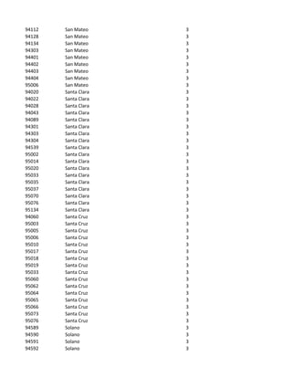 94112   San Mateo     3
94128   San Mateo     3
94134   San Mateo     3
94303   San Mateo     3
94401   San Mateo     3
94402   San Mateo     3
94403   San Mateo     3
94404   San Mateo     3
95006   San Mateo     3
94020   Santa Clara   3
94022   Santa Clara   3
94028   Santa Clara   3
94043   Santa Clara   3
94089   Santa Clara   3
94301   Santa Clara   3
94303   Santa Clara   3
94304   Santa Clara   3
94539   Santa Clara   3
95002   Santa Clara   3
95014   Santa Clara   3
95020   Santa Clara   3
95033   Santa Clara   3
95035   Santa Clara   3
95037   Santa Clara   3
95070   Santa Clara   3
95076   Santa Clara   3
95134   Santa Clara   3
94060   Santa Cruz    3
95003   Santa Cruz    3
95005   Santa Cruz    3
95006   Santa Cruz    3
95010   Santa Cruz    3
95017   Santa Cruz    3
95018   Santa Cruz    3
95019   Santa Cruz    3
95033   Santa Cruz    3
95060   Santa Cruz    3
95062   Santa Cruz    3
95064   Santa Cruz    3
95065   Santa Cruz    3
95066   Santa Cruz    3
95073   Santa Cruz    3
95076   Santa Cruz    3
94589   Solano        3
94590   Solano        3
94591   Solano        3
94592   Solano        3
 