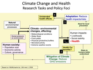 Climate Change and Health
Research Tasks and Policy Foci
Human society:
• Population size
• Economic activity
• Culture, governance
Human pressure
on environment
Based on: McMichael et al., Brit med J, 2008
Adaptation: Reduce
health impacts/risks
Human impacts:
• Livelihoods
• Social stability
• Health
Health Co-
benefits?
Unintended
health effects
Mitigation of Climate
Change: Reduce
GHG emissions
Climate - environmental
changes, affecting:
• Meteorological conditions
• Water flows
• Food yields
• Physical (protective) buffers
• Microbial activity
• Extreme weather events
4
Risks to
humans better
understood
2
3Natural
environmental
processes
1a-c
Need for local
prevention
 