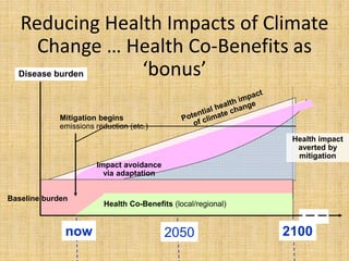 Reducing Health Impacts of Climate
Change … Health Co-Benefits as
‘bonus’Disease burden
Mitigation begins
emissions reduction (etc.)
now 2050 2100
Health Co-Benefits (local/regional)
Baseline burden
Health impact
averted by
mitigation
Impact avoidance
via adaptation
 
