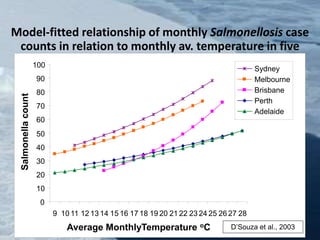 Model-fitted relationship of monthly Salmonellosis case
counts in relation to monthly av. temperature in five
Australian cities, 1991-2001
0
10
20
30
40
50
60
70
80
90
100
9 10 11 12 13 14 15 16 17 18 19 20 21 22 23 24 25 26 27 28
Average MonthlyTemperature oC
Salmonellacount
Perth
Brisbane
Adelaide
Melbourne
Sydney
D’Souza et al., 2003
 