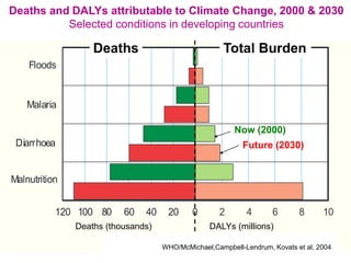 Floods
Malaria
Diarrhoea
Malnutrition
020406080100120 0 2 4 6 8 10
Deaths (thousands) DALYs (millions)
2000 2030
Deaths and DALYs attributable to Climate Change, 2000 & 2030
Selected conditions in developing countries
WHO/McMichael,Campbell-Lendrum, Kovats et al, 2004
Now (2000)
Future (2030)
Deaths Total Burden
 