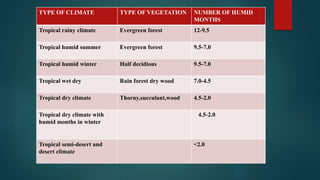TYPE OF CLIMATE TYPE OF VEGETATION NUMBER OF HUMID
MONTHS
Tropical rainy climate Evergreen forest 12-9.5
Tropical humid summer Evergreen forest 9.5-7.0
Tropical humid winter Half decidious 9.5-7.0
Tropical wet dry Rain forest dry wood 7.0-4.5
Tropical dry climate Thorny,succulant,wood 4.5-2.0
Tropical dry climate with
humid months in winter
4.5-2.0
Tropical semi-desert and
desert climate
<2.0
 