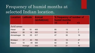 Frequency of humid months at
selected Indian location.
Location Latitude Annual
rainfall(mm)
% frequency of number of
humid months
<1 2 >3
Arid areas
Hissar 29 10 400 85 13 2
Jodhpur 26 18 383 80 13 7
Ahmednagar 19 05 617 47 35 18
Sholapur 17 40 755 40 13 47
Bijapur 16 49 565 60 32 8
Average 544 62 21 16
 