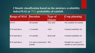 Climatic classification based on the moisture availability
index(MAI) at 75% probability of rainfall;
Range of MAI Duration Type of
climate
Crop planning
0-0.33 All months Very arid Not suitable for rainfed
0.34 and above 1-2 months Arid Limited suitability for
0.34 and above 3-4 months Semi arid Limited suitability for
0.34 and above 5 or more consecutive
months
Wet Suitable for crops of 5
months or more duration
 