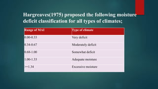 Hargreaves(1975) proposed the following moisture
deficit classification for all types of climates;
Range of MAI Type of climate
0.00-0.33 Very deficit
0.34-0.67 Moderately deficit
0.68-1.00 Somewhat deficit
1.00-1.33 Adequate moisture
>=1.34 Excessive moisture
 