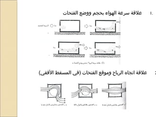 1.‫الفتحات‬ ‫ووضع‬ ‫بحجم‬ ‫الهواء‬ ‫سرعة‬ ‫علقة‬
2(‫الفقي‬ ‫المسقط‬ ‫)في‬ ‫الفتحات‬ ‫وموقع‬ ‫الرياح‬ ‫اتجاه‬ ‫علقة‬
 