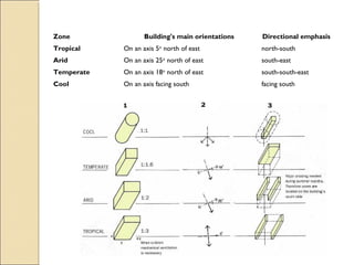 Zone Building's main orientations Directional emphasis
Tropical On an axis 5o
north of east north-south
Arid On an axis 25o
north of east south-east
Temperate On an axis 18o
north of east south-south-east
Cool On an axis facing south facing south
 