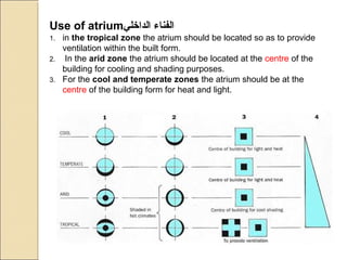 Use of atrium‫الداخلي‬ ‫الفناء‬
1. in the tropical zone the atrium should be located so as to provide
ventilation within the built form.
2. In the arid zone the atrium should be located at the centre of the
building for cooling and shading purposes.
3. For the cool and temperate zones the atrium should be at the
centre of the building form for heat and light.
 