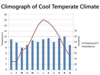 Upper Secondary Geography-Climatic types | PPTX