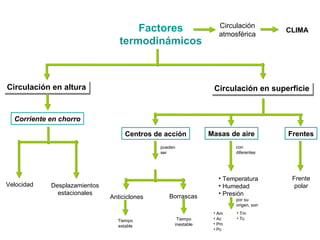 pueden
ser
Factores
termodinámicos
Circulación en alturaCirculación en altura
Corriente en chorro
Circulación en superficieCirculación en superficie
Centros de acción
Circulación
atmosférica
CLIMA
Velocidad Desplazamientos
estacionales
Anticiclones Borrascas
Tiempo
estable
Tiempo
inestable
Masas de aire
con
diferentes
• Temperatura
• Humedad
• Presión
• Am
• Ac
• Pm
• Pc
• Tm
• Tc
por su
origen, son
Frentes
Frente
polar
 