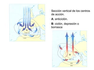 Sección vertical de los centros
de acción.
A: anticiclón.
B: ciclón, depresión o
borrasca
 