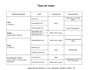 Según Abascal Altuzarra, F. et al., Geografía, Santillana, 2009, p. 58.
Tipos de nubes
 
